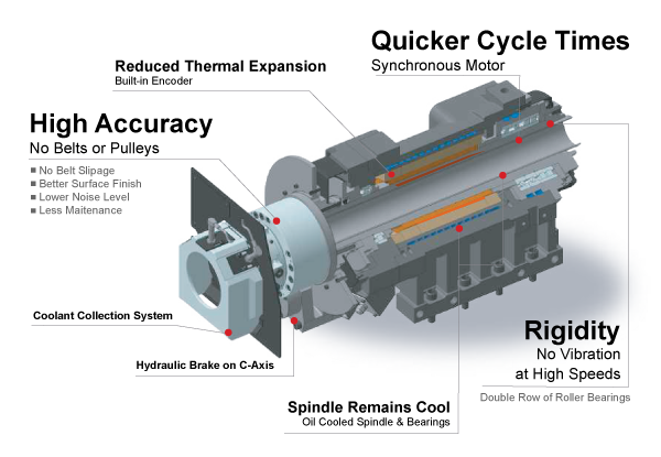 TTL-DDSpindle-600w